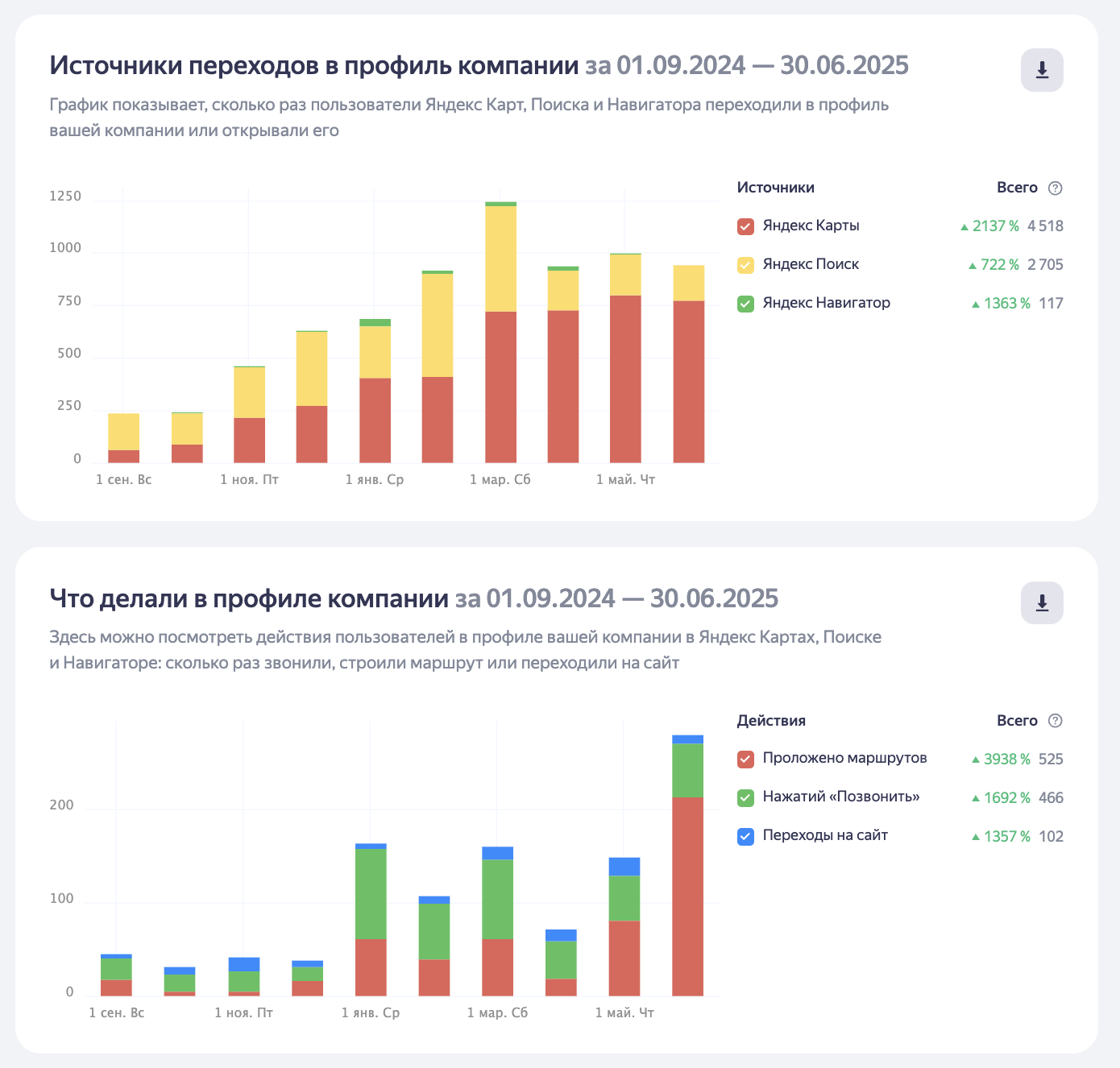 График роста переходов в карточку за 10 месяцев